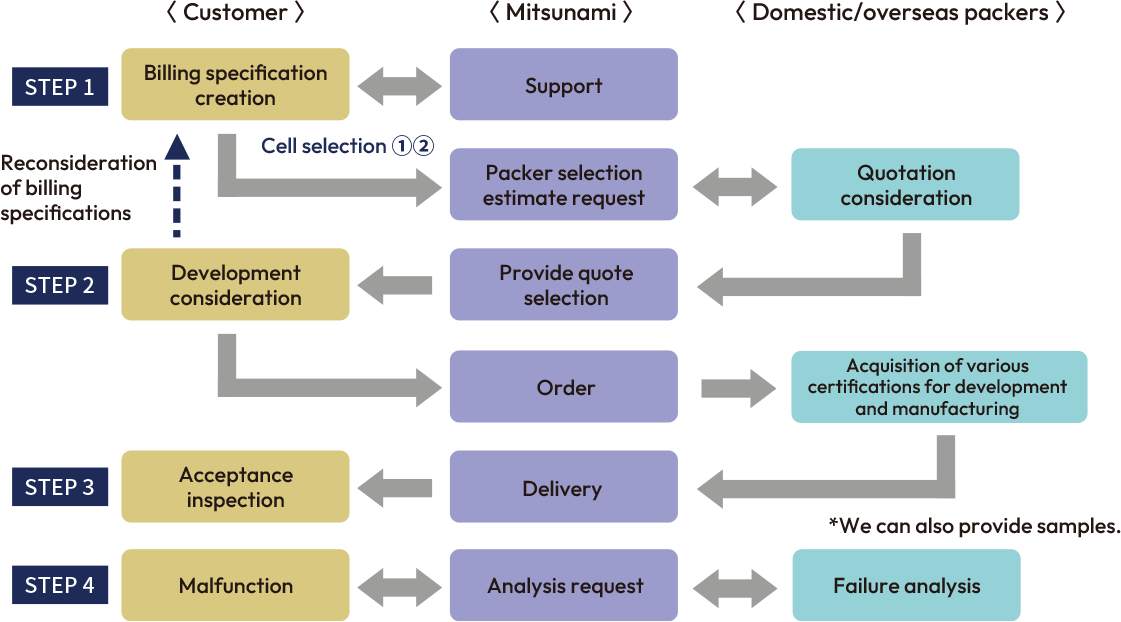 Customer Mitsunami Proposal for electronics Domestic/overseas packers