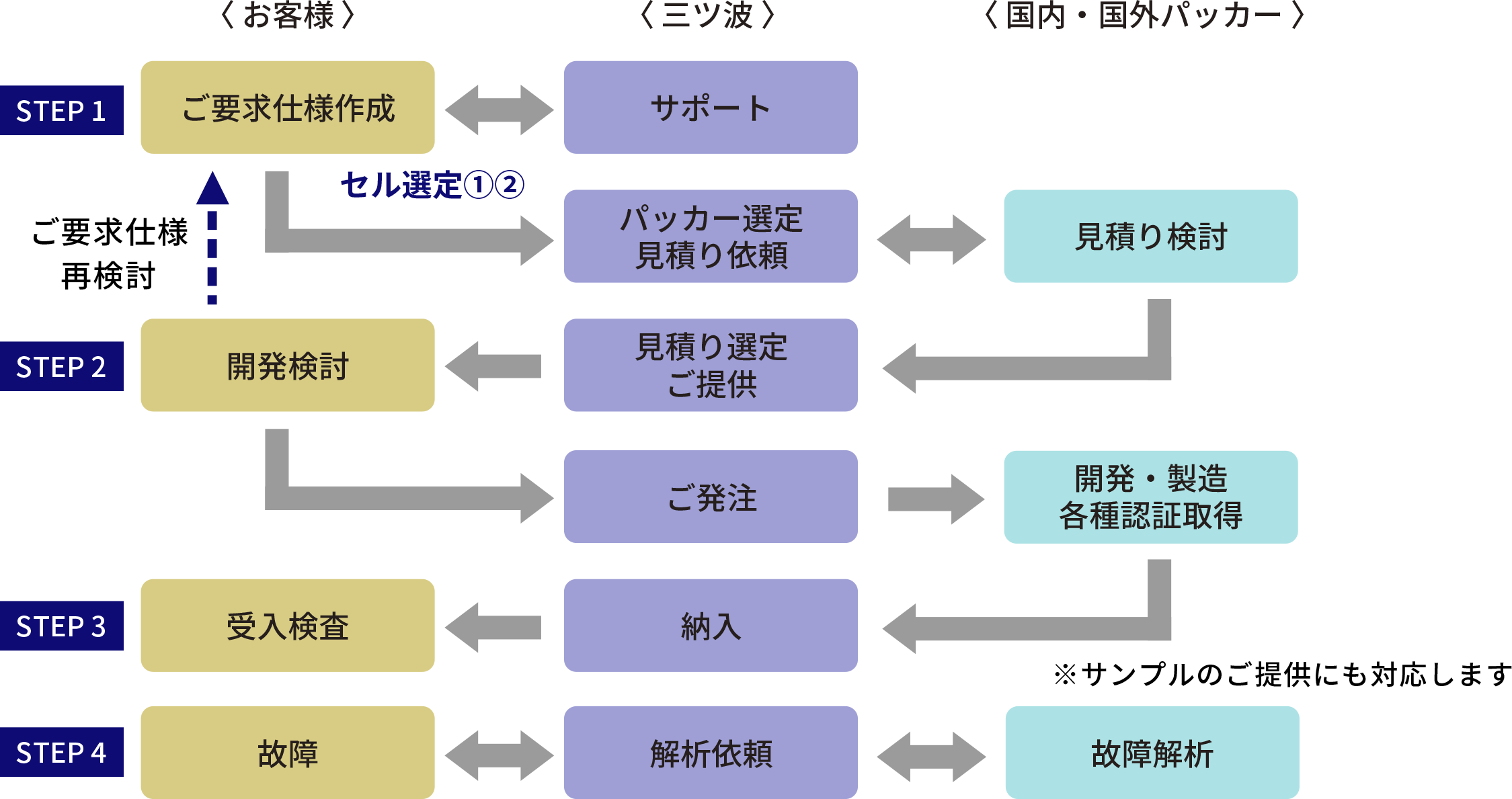 お客様 三ツ波 国内・国外パッカー STEP 1 ご要求仕様作成 サポート セル選定①② ご要求仕様 再検討 パッカー選定 見積り依頼  見積り検討 見積り検討 STEP 2 開発検討 見積り選定 ご提供 ご発注 開発・製造 各種認証取得 STEP 3 受入検査 納入 STER 受入検査 納入 ※サンプルのご提供にも対応します STEP 4 故障 解析依頼 故障解析